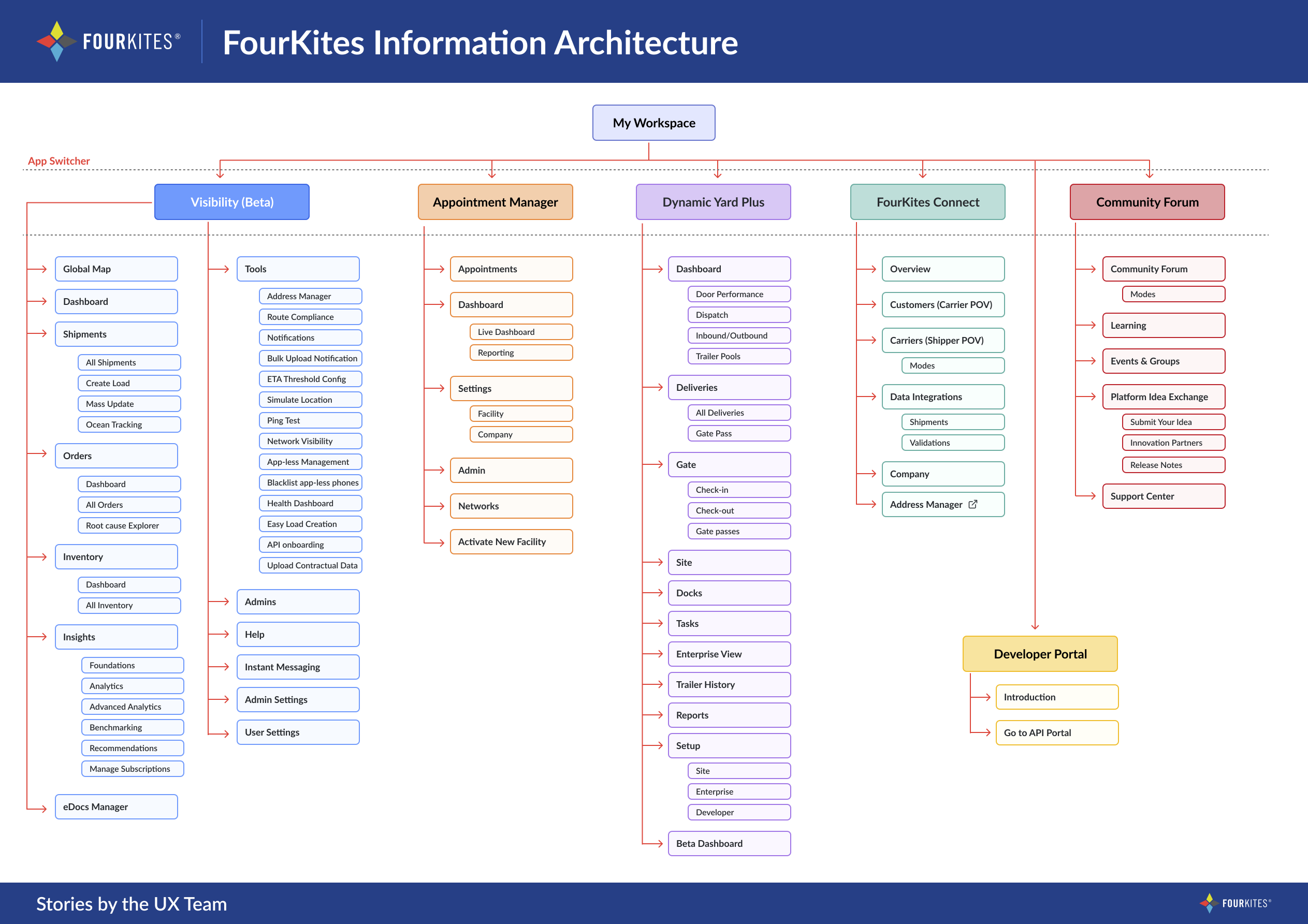 FourKites Information Architecture Structure